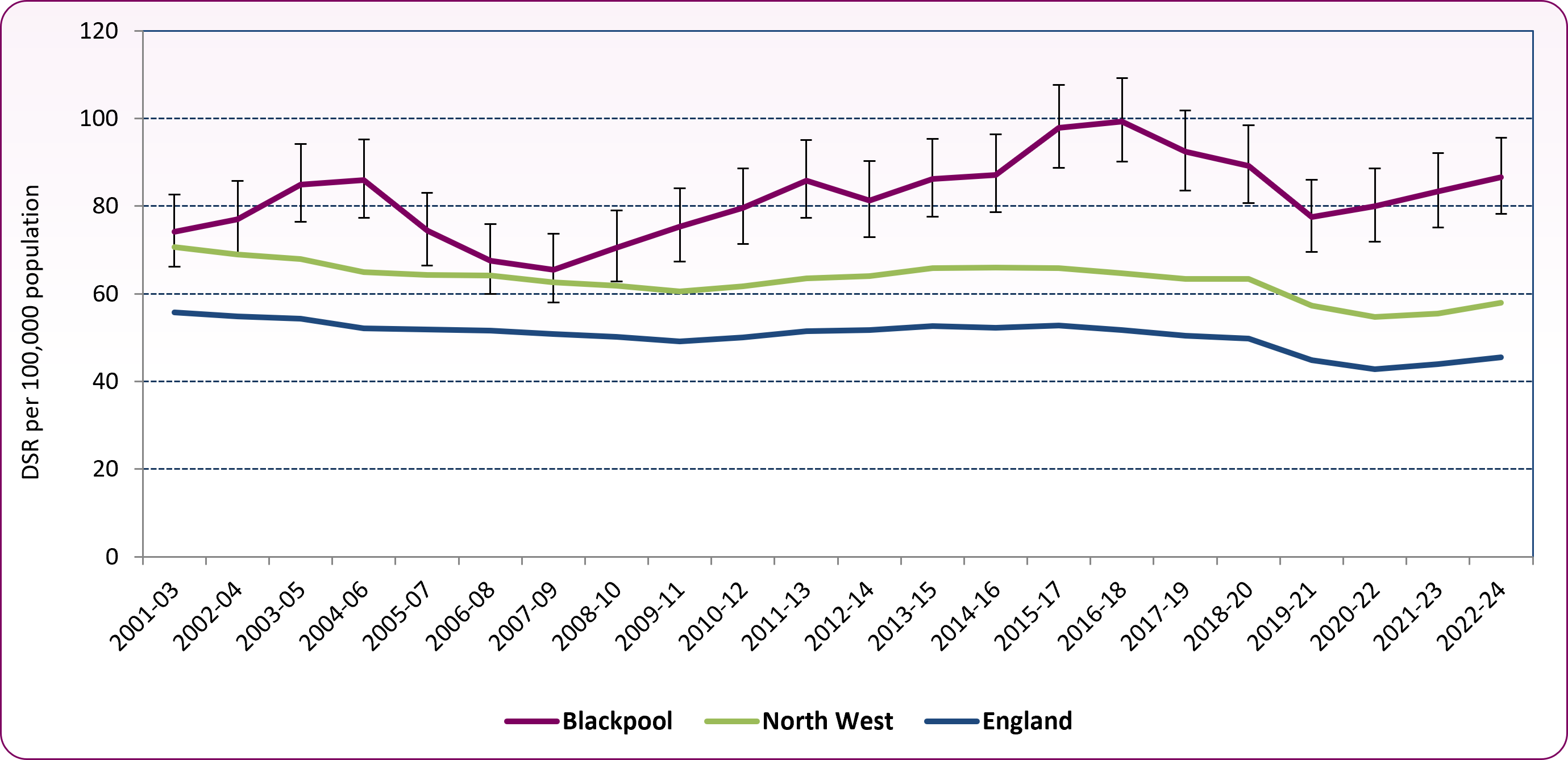 COPD_mortality_trend_2001_03_to_2022_24