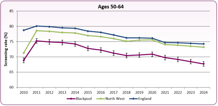 Cervical screening 50-64 2010_to_2024