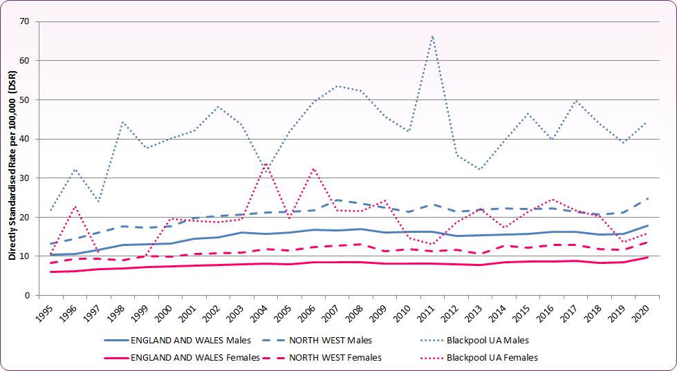 Liver Mortality Trend 95to20