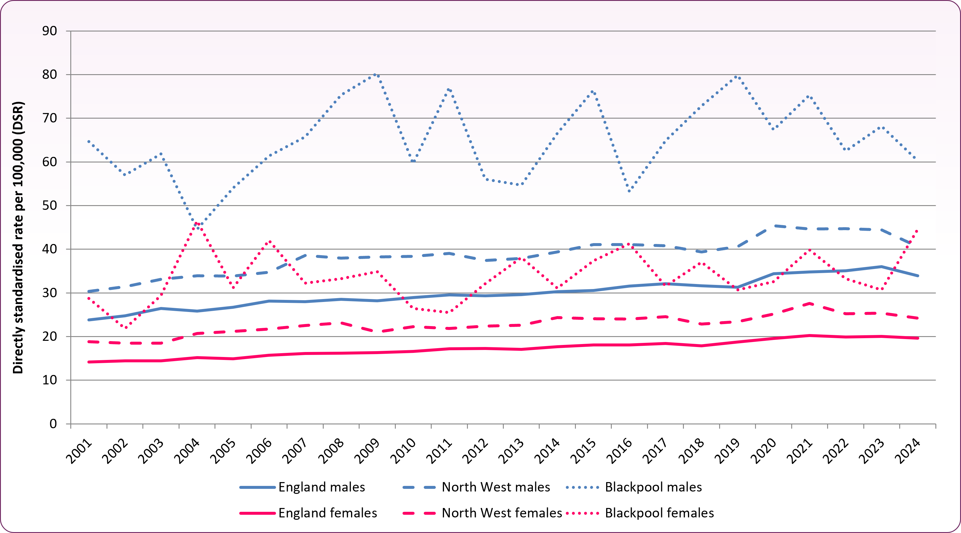 Liver_mortality_trend_2001_to_2024