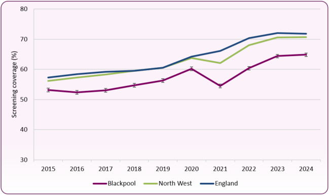 Bowel screening to 2024