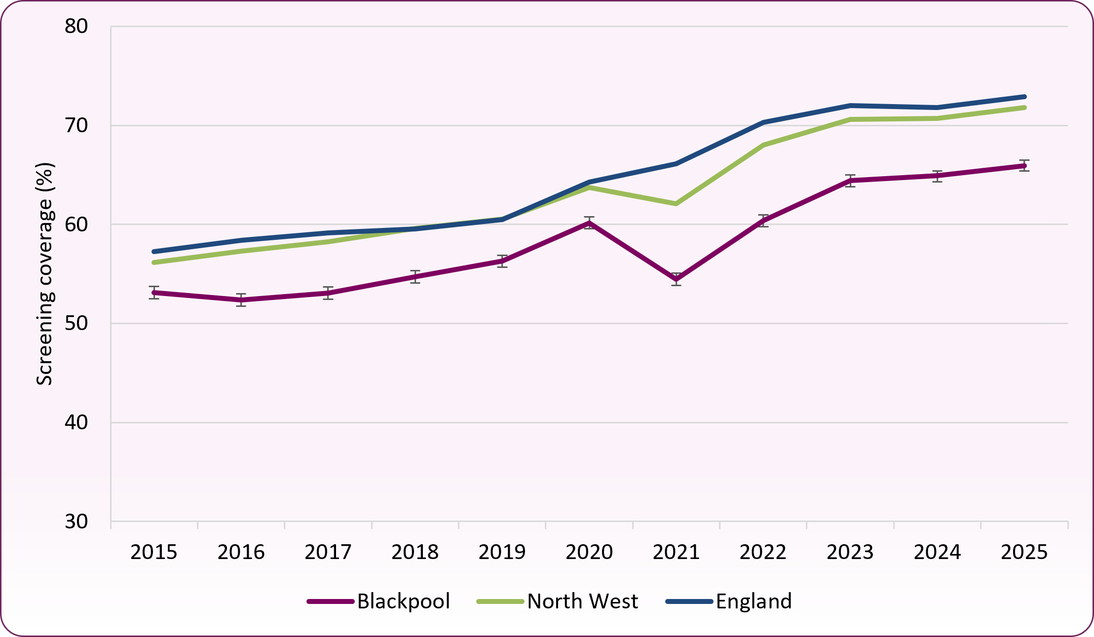 Bowel screening to 2025
