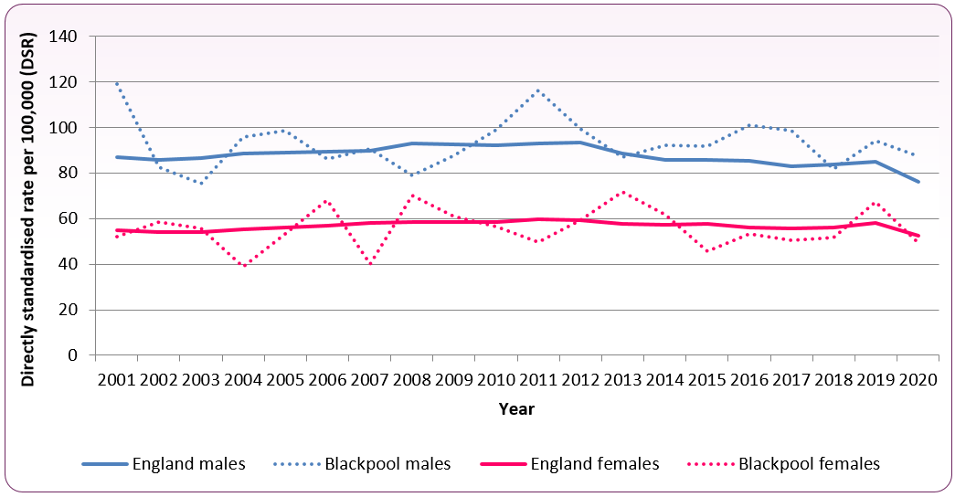 Incidence trend 2001-2020