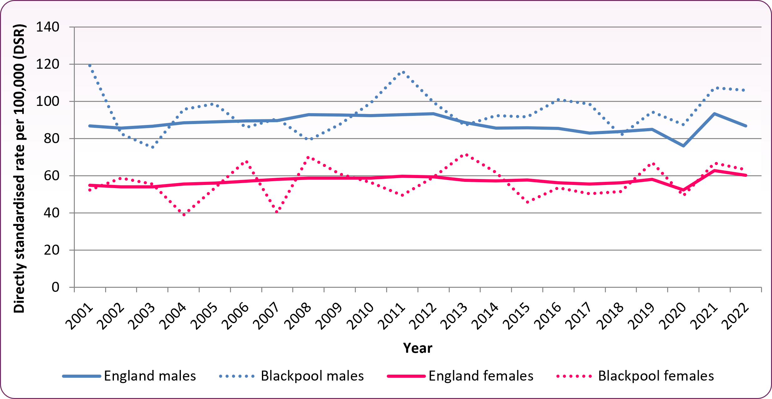 Incidence trend 2001-2022