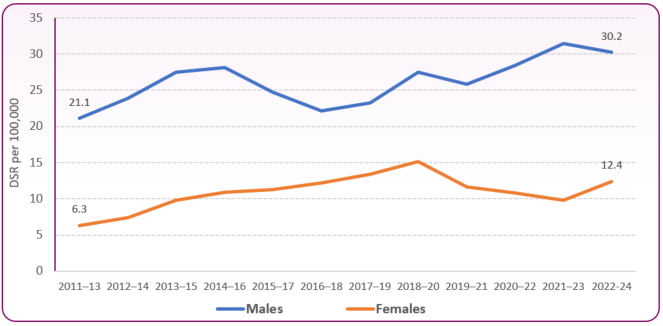 Deaths_male_female_misuse_201113_to_202224