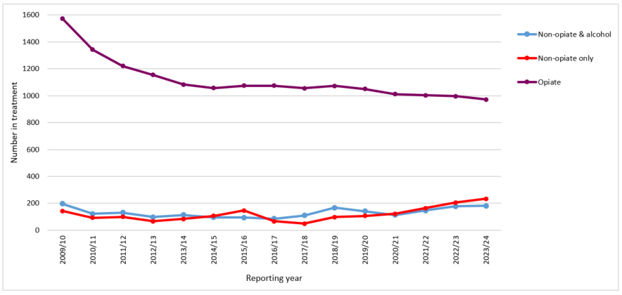 Trend_drug_treatment_200910_to_202324