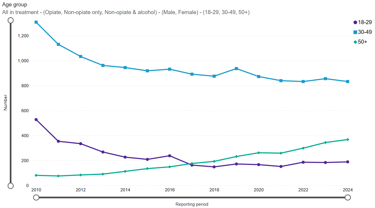 Trend_drug_treatment_age_200910_to_202324