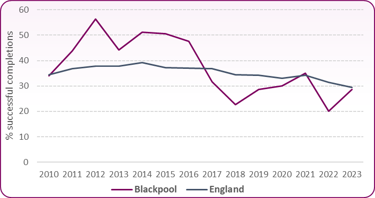 Trend successful completions-non-opiate 2023