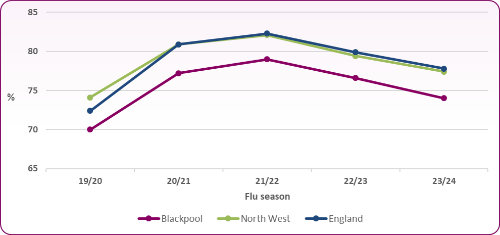 Fig 1-Flu trend-65+