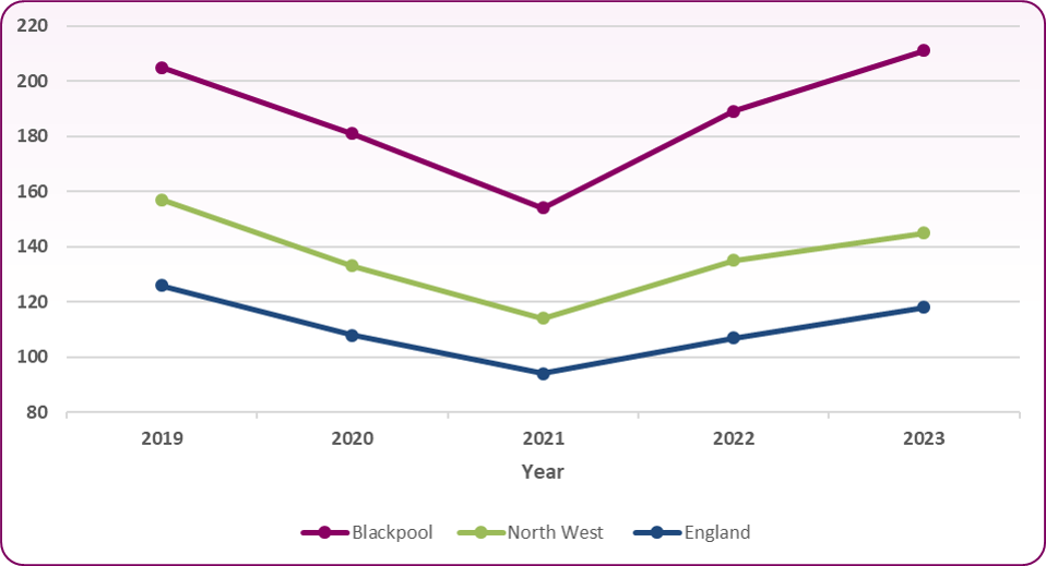 Fig 7-Resp dis mortality
