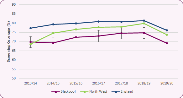 AAA screening trend 2013-20