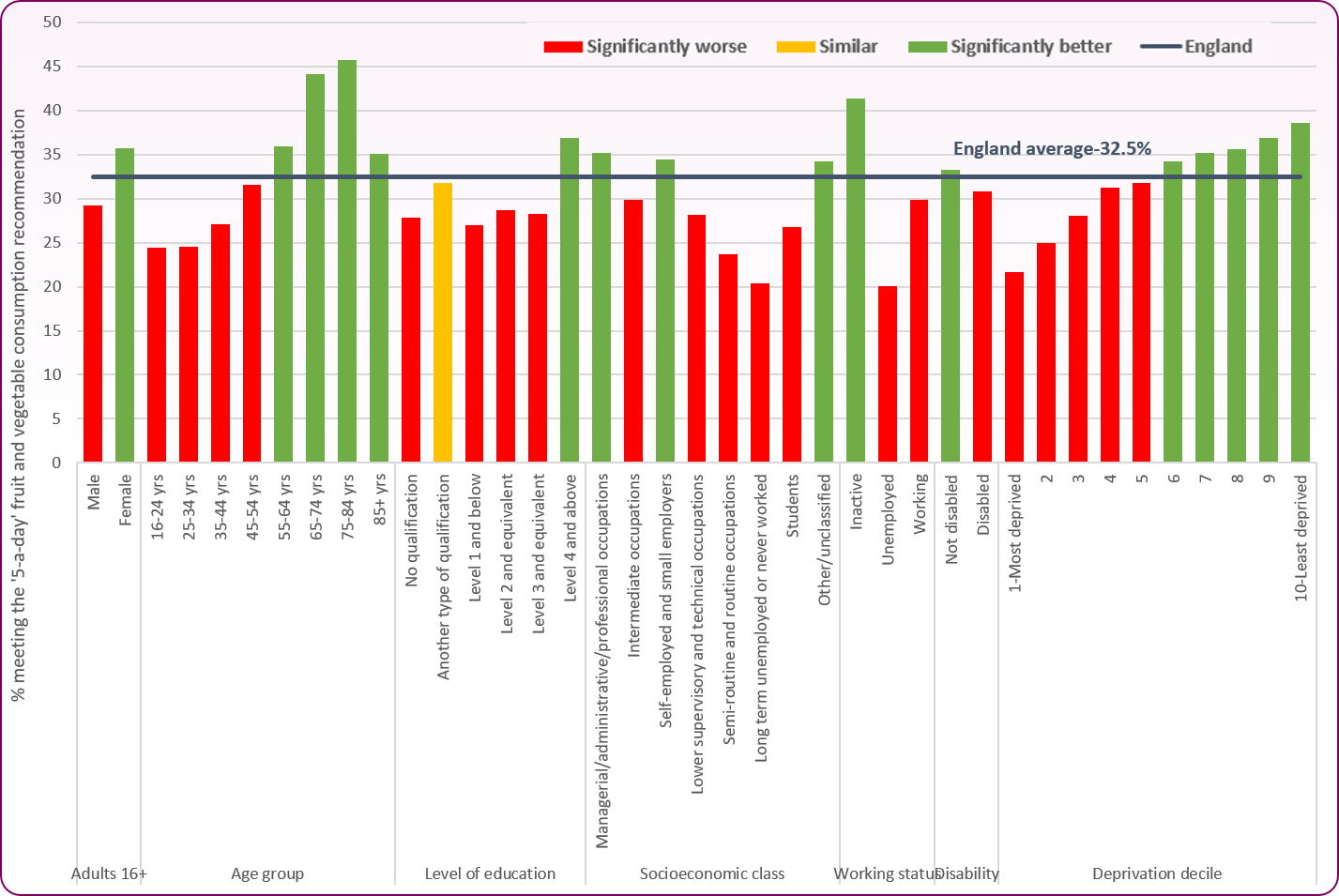 5 a-day England inequalities 2021-22