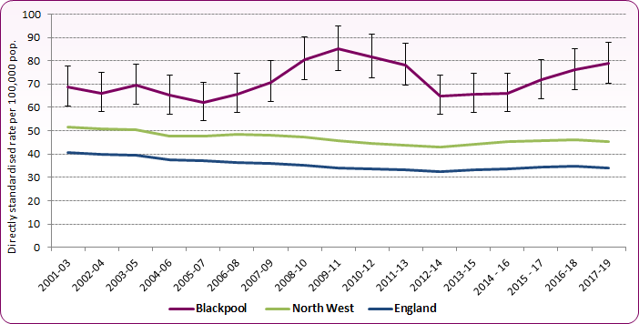 Trend in mortality rate from 2001 to 2019 shows Blackpool rate is significantly higher than England average and rising