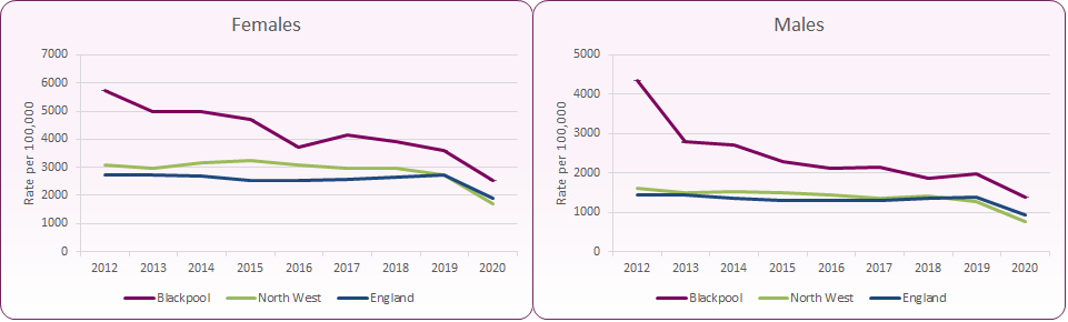 Chlam detection rate mf