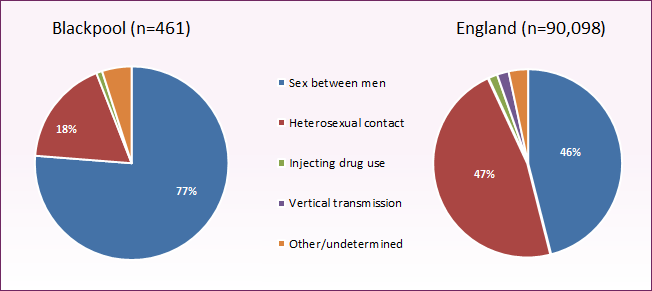 HIV transmission