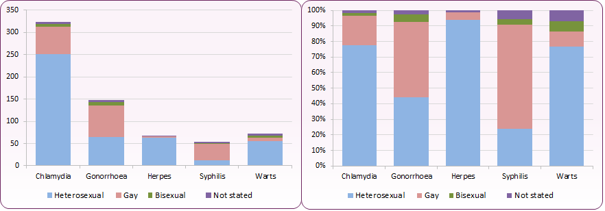 New STI male sexuality