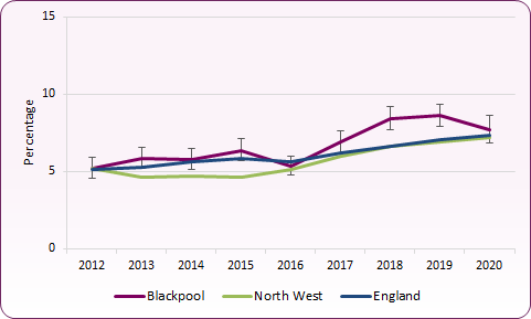 Percentage positive testing trend