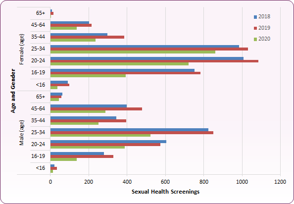 screenings by age gender