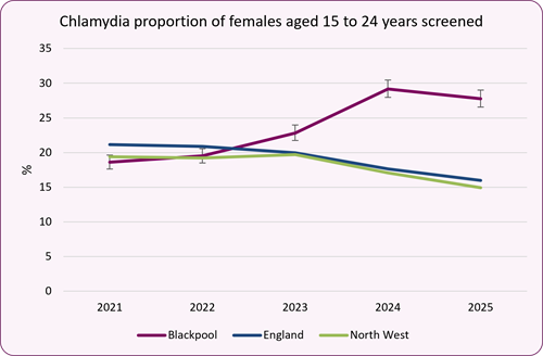 Chlamydia_screen_females_trend