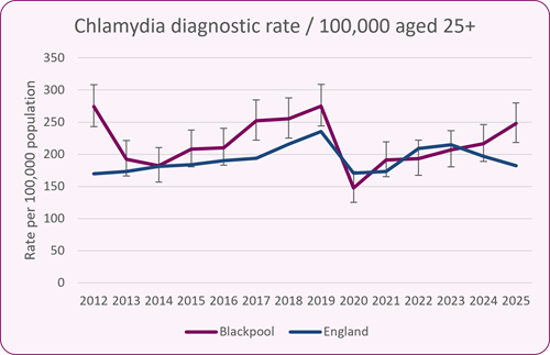 Figure_1_chlamydia_over_25_diagnosis