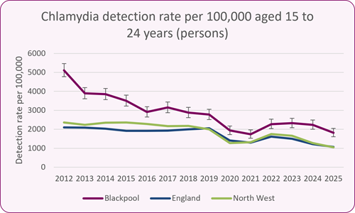 Figure_1_chlamydia_under_25_diagnosis