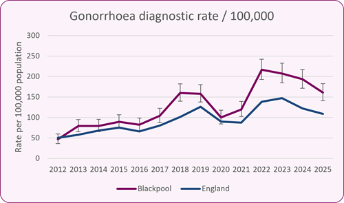 Figure_1_gonorrhea_diagnosis