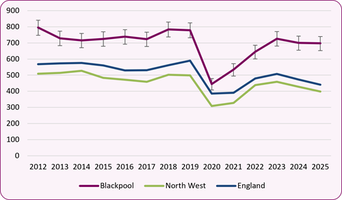 Figure_2_new_STI_excl_chlamydia_Bpool_NW_Eng