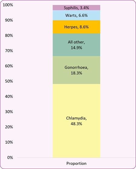 Figure_3_STI_infections_breakdown_2024