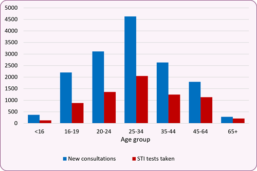 New_consultations_and_tests