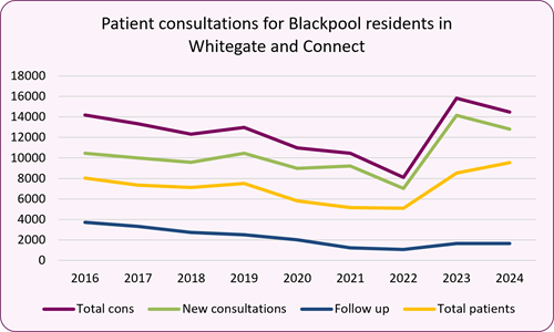 Patient_consultations_Wgate_Connect