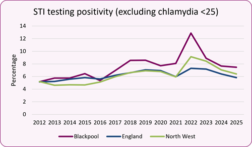 STI_positivity_excl_chlamydia