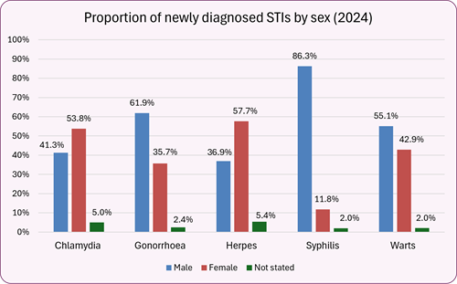 Sex_and_STI_breakdown
