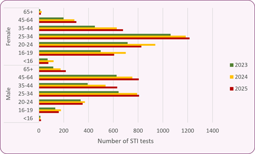 Trend_in_tests_new_consultation