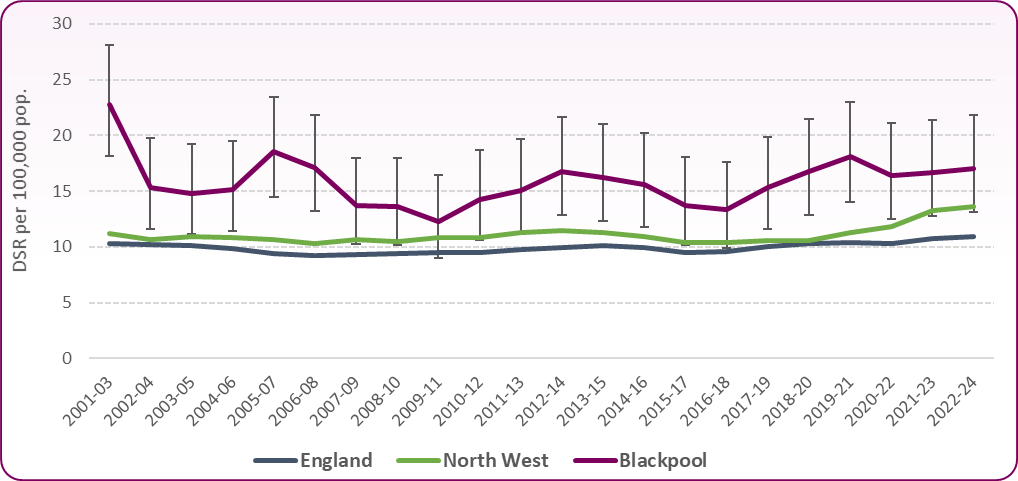 Eng NW Bpl trend to 2022-24