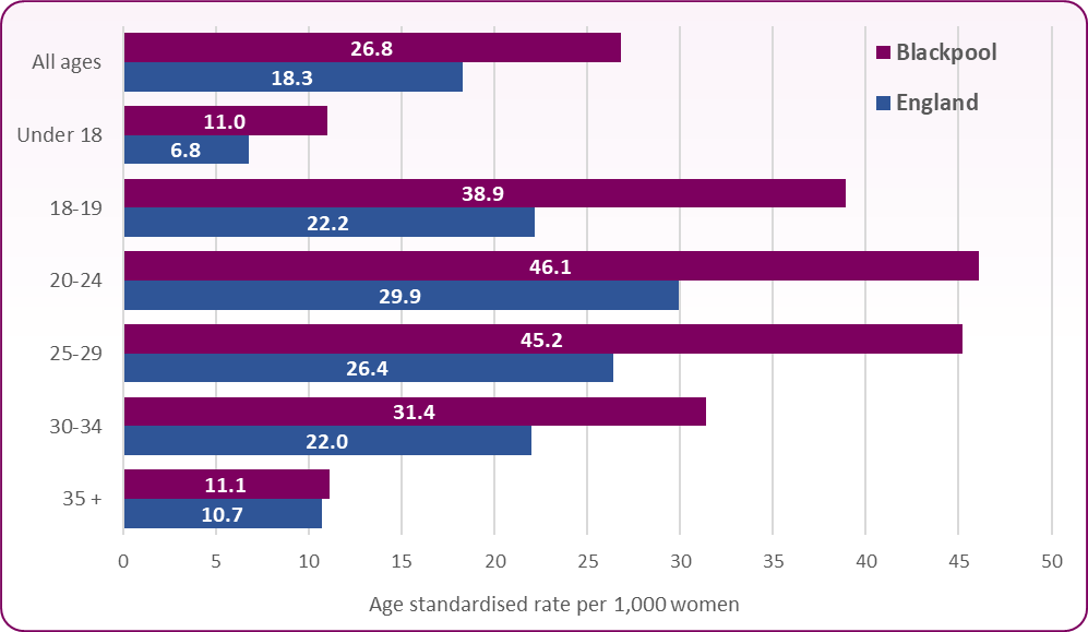 Abortion rates 2020 by age group