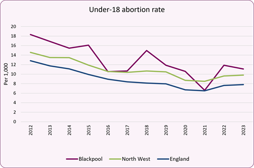 Figure_2_under_18_abortion_rate