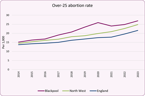 Figure_3_over_25_abortion_rate