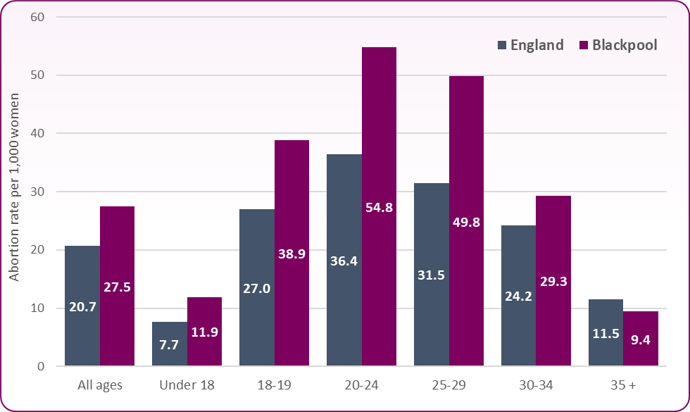 Rates by age group 2022