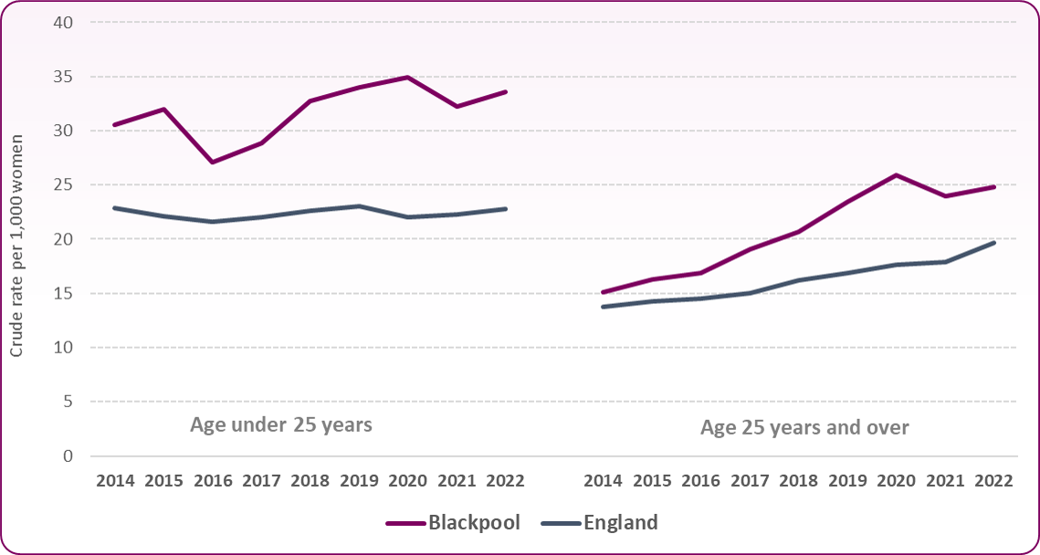 U25-25+ trend to 2022