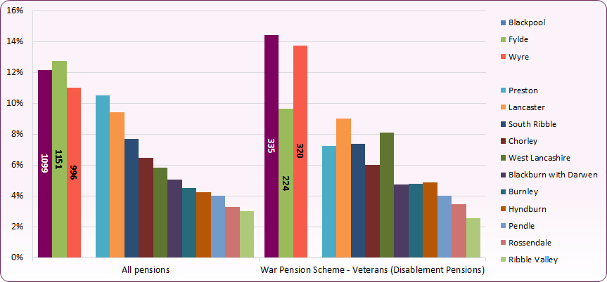 2022 Veterans District pension chart
