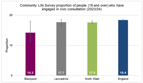 Civic_engagement_Bpool_Eng_NW_Lancs