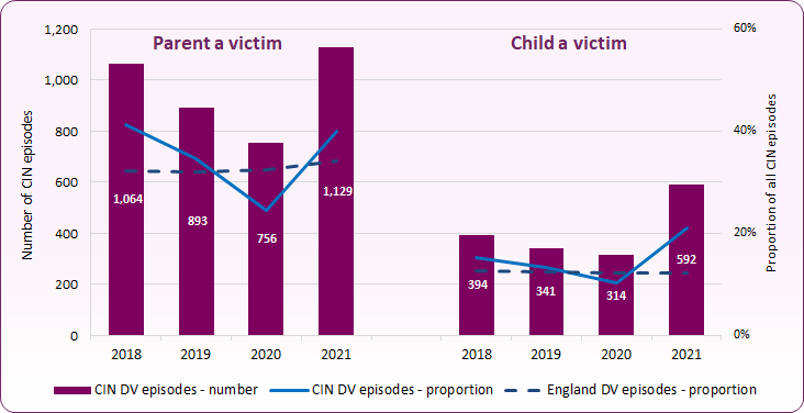 CIN episode DV trend v2