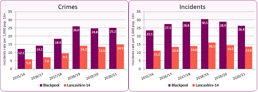 Incident Crime rate trends