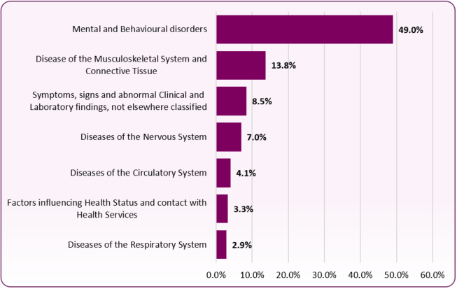 ESA_claimant_conditions_Aug_2024