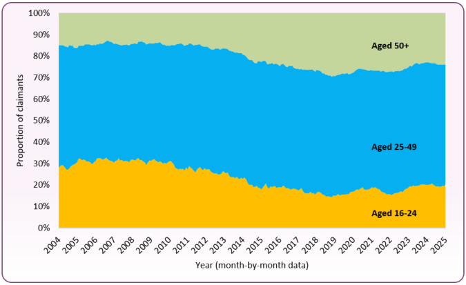 Unemployment_related_claimants_age_2004_to_2025