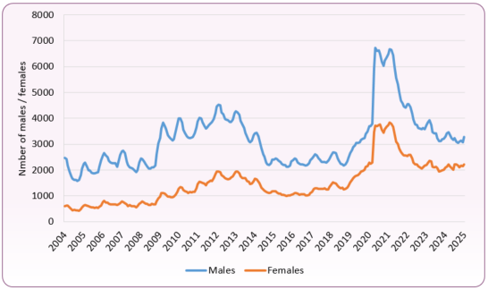 Unemployment_related_claimants_sex_2004_to_2025