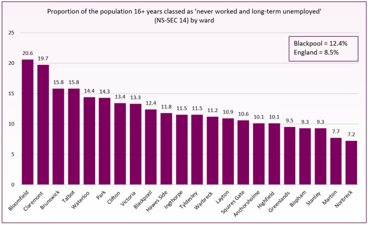 NS_Sec14_unemployment_chart_ward