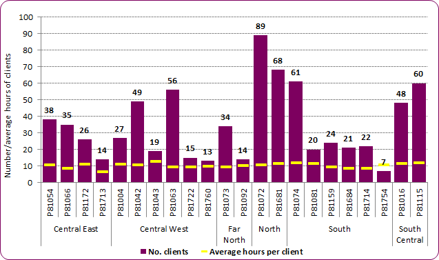 Physical support by neighbourhood