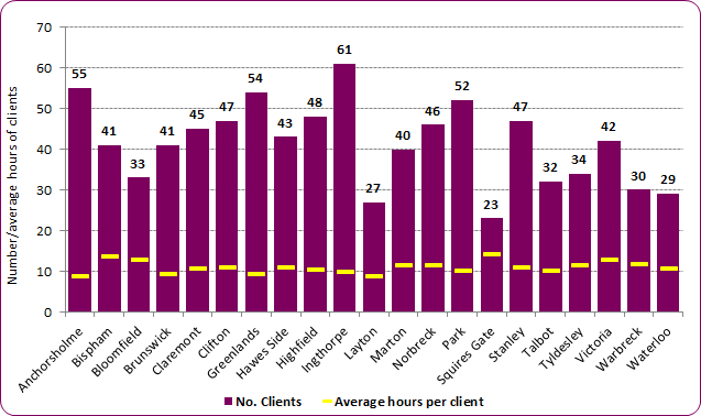 Physical support clients and hours ward