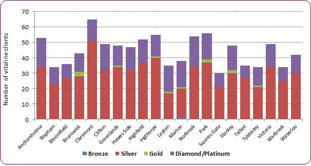 Vitaline clients by service level